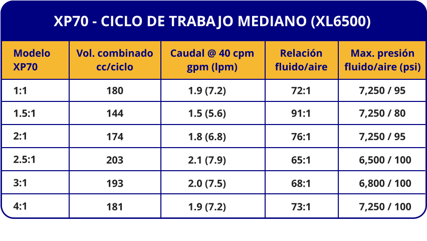 XP70 - CICLO DE TRABAJO MEDIANO (XL6500) Modelo XP70 1:1 1.5:1 2:1 2.5:1 3:1 4:1 Caudal @ 40 cpm gpm (lpm) 1.9 (7.2) 1.5 (5.6) 1.8 (6.8) 2.1 (7.9) 2.0 (7.5) 1.9 (7.2) Vol. combinado cc/ciclo 180 144 174 203 193 181 Relación fluido/aire 72:1 91:1 76:1 65:1 68:1 73:1 Max. presión fluido/aire (psi) 7,250 / 95 7,250 / 80 7,250 / 95 6,500 / 100 6,800 / 100 7,250 / 100