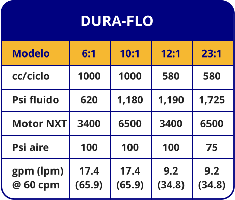 DURA-FLO Modelo cc/ciclo Psi fluido Motor NXT Psi aire gpm (lpm) @ 60 cpm 6:1 1000 620 3400 100 17.4 (65.9) 10:1 1000 1,180 6500 100 17.4 (65.9) 12:1 580 1,190 3400 100 9.2 (34.8) 23:1 580 1,725 6500 75 9.2 (34.8)