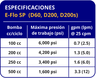 ESPECIFICACIONES E-Flo SP  (D60, D200, D200s) gpm (lpm) @ 25 cpm 0.7 (2.5) 1.3 (5.0) 1.6 (6.0) 3.3 (12) Máxima presión de trabajo (psi) 6,000 psi 4,200 psi 3,400 psi 1,600 psi Bomba cc/ciclo 100 cc 200 cc 250 cc 500 cc