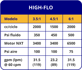 HIGH-FLO Modelo cc/ciclo Psi fluido Motor NXT Psi aire gpm (lpm) @ 60 cpm 3.5:1 2000 350 3400 100 31.5 (119) 4.5:1 1500 450 3400 100 23.2 (89) 6:1 2000 500 6500 75 31.5 (119)