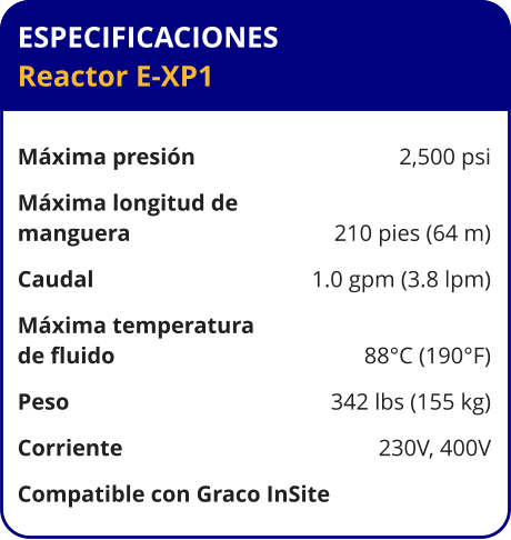 ESPECIFICACIONES Reactor E-XP1	  Máxima presión	2,500 psi Máxima longitud de  manguera	210 pies (64 m) Caudal	1.0 gpm (3.8 lpm) Máxima temperatura  de fluido	88°C (190°F) Peso	342 lbs (155 kg) Corriente	230V, 400V Compatible con Graco InSite