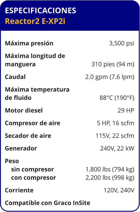 ESPECIFICACIONES Reactor2 E-XP2i	  Máxima presión	3,500 psi Máxima longitud de  manguera	310 pies (94 m) Caudal	2.0 gpm (7.6 lpm) Máxima temperatura  de fluido	88°C (190°F) Motor diesel	29 HP Compresor de aire	5 HP, 16 scfm Secador de aire	115V, 22 scfm Generador	240V, 22 kW Peso     sin compresor	1,800 lbs (794 kg)     con compresor	2,200 lbs (998 kg) Corriente	120V, 240V Compatible con Graco InSite