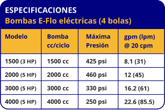 ESPECIFICACIONES Bombas E-Flo eléctricas (4 bolas) Modelo Modelo 1500 (3 HP) 2000 (5 HP) 3000 (5 HP) 4000 (5 HP) Bomba cc/ciclo 1500 cc 2000 cc 3000 cc 4000 cc Máxima Presión 425 psi 460 psi 330 psi 250 psi gpm (lpm) @ 20 cpm 8.1 (31) 12 (45) 16.2 (61) 22.6 (85.5)