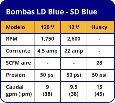 Bombas LD Blue - SD Blue Modelo RPM Corriente SCFM aire Presión Caudal gpm (lpm) 120 V 1,750 4.5 amp - 50 psi 9  (38) 12 V 2,600 22 amp - 50 psi 9.5  (38) Husky - - 28 50 psi 15  (45)