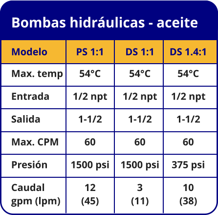 Bombas hidráulicas - aceite Modelo Max. temp Entrada Salida Max. CPM Presión Caudal gpm (lpm) PS 1:1 54°C 1/2 npt 1-1/2 60 1500 psi 12  (45) DS 1:1 54°C 1/2 npt 1-1/2 60 1500 psi 3  (11) DS 1.4:1 54°C 1/2 npt 1-1/2 60 375 psi 10  (38)