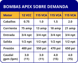 BOMBAS APEX SOBRE DEMANDA Motor Caballos Corriente Entrada Salida Presión Caudal gpm (lpm) 12 VCC 0.75 75 amp 3/4 npt 1/2 npt 400 psi 3.0  (11) 115 VCA 1.0 13 amp 3/4 npt 1/2 npt 550 psi 3.0  (11) 115 VCA 1.5 18 amp 3/4 npt 1/2 npt 470 psi 4.0  (15) 115 VCA 2.0 21 amp 3/4 npt 1/2 npt 650 psi 4.0  (15)