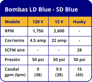 Bombas LD Blue - SD Blue Modelo RPM Corriente SCFM aire Presión Caudal gpm (lpm) 120 V 1,750 4.5 amp - 50 psi 9  (38) 12 V 2,600 22 amp - 50 psi 9.5  (38) Husky - - 28 50 psi 15  (45)