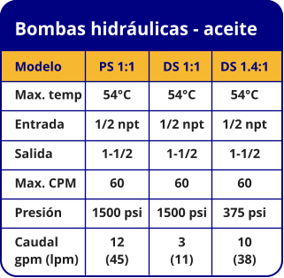 Bombas hidráulicas - aceite Modelo Max. temp Entrada Salida Max. CPM Presión Caudal gpm (lpm) PS 1:1 54°C 1/2 npt 1-1/2 60 1500 psi 12  (45) DS 1:1 54°C 1/2 npt 1-1/2 60 1500 psi 3  (11) DS 1.4:1 54°C 1/2 npt 1-1/2 60 375 psi 10  (38)