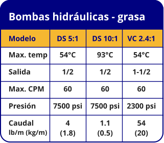 Bombas hidráulicas - grasa Modelo Max. temp Salida Max. CPM Presión Caudal lb/m (kg/m) DS 5:1 54°C 1/2 60 7500 psi 4  (1.8) DS 10:1 93°C 1/2 60 7500 psi 1.1  (0.5) VC 2.4:1 54°C 1-1/2 60 2300 psi 54  (20)