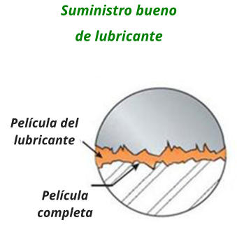 Suministro bueno de lubricante Película del lubricante Película completa