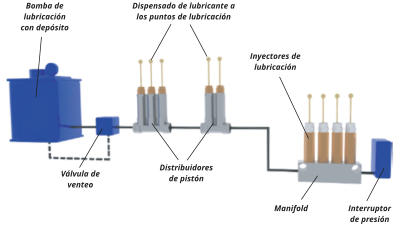 Bomba de lubricación con depósito Manifold Interruptor de presión Distribuidores de pistón Inyectores de lubricación Dispensado de lubricante a los puntos de lubricación Válvula de venteo