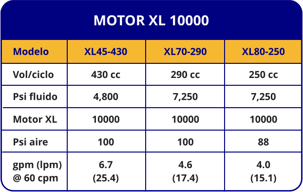 MOTOR XL 10000 Modelo Vol/ciclo Psi fluido Motor XL Psi aire gpm (lpm) @ 60 cpm XL45-430 430 cc 4,800 10000 100 6.7 (25.4) XL70-290 290 cc 7,250 10000 100 4.6 (17.4) XL80-250 250 cc 7,250 10000 88 4.0 (15.1)