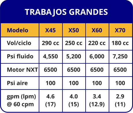 TRABAJOS GRANDES Modelo Vol/ciclo Psi fluido Motor NXT Psi aire gpm (lpm) @ 60 cpm X45 290 cc 4,550 6500 100 4.6 (17) X50 250 cc 5,200 6500 100 4.0 (15) X60 220 cc 6,000 6500 100 3.4 (12.9) X70 180 cc 7,250 6500 100 2.9 (11)