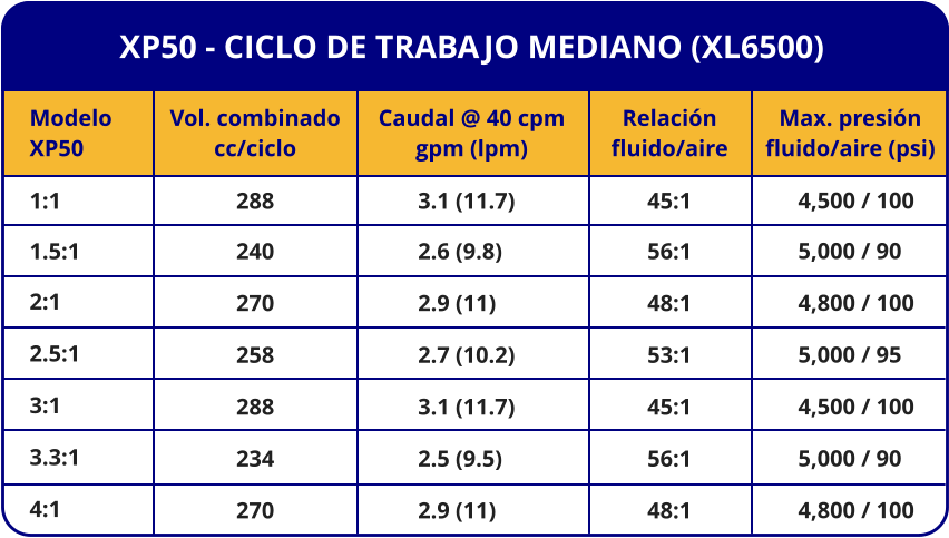 XP50 - CICLO DE TRABAJO MEDIANO (XL6500) Modelo XP50 1:1 1.5:1 2:1 2.5:1 3:1 3.3:1 4:1 Caudal @ 40 cpm gpm (lpm) 3.1 (11.7) 2.6 (9.8) 2.9 (11) 2.7 (10.2) 3.1 (11.7) 2.5 (9.5) 2.9 (11) Vol. combinado cc/ciclo 288 240 270 258 288 234 270 Relación fluido/aire 45:1 56:1 48:1 53:1 45:1 56:1 48:1 Max. presión fluido/aire (psi) 4,500 / 100 5,000 / 90 4,800 / 100 5,000 / 95 4,500 / 100 5,000 / 90 4,800 / 100