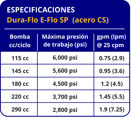ESPECIFICACIONES Dura-Flo E-Flo SP  (acero CS) gpm (lpm) @ 25 cpm 0.75 (2.9) 0.95 (3.6) 1.2 (4.5) 1.45 (5.5) 1.9 (7.25) Máxima presión de trabajo (psi) 6,000 psi 5,600 psi 4,500 psi 3,700 psi 2,800 psi Bomba cc/ciclo 115 cc 145 cc 180 cc 220 cc 290 cc