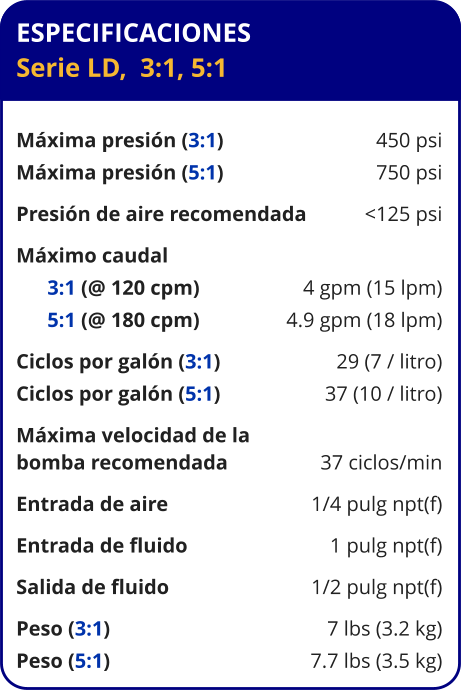 ESPECIFICACIONES Serie LD,  3:1, 5:1  Máxima presión (3:1)	450 psi Máxima presión (5:1)	750 psi Presión de aire recomendada	<125 psi Máximo caudal        3:1 (@ 120 cpm)	4 gpm (15 lpm)       5:1 (@ 180 cpm)	4.9 gpm (18 lpm) Ciclos por galón (3:1)	29 (7 / litro) Ciclos por galón (5:1)	37 (10 / litro) Máxima velocidad de la bomba recomendada	37 ciclos/min Entrada de aire	1/4 pulg npt(f) Entrada de fluido	1 pulg npt(f) Salida de fluido	1/2 pulg npt(f) Peso (3:1)	7 lbs (3.2 kg) Peso (5:1)	7.7 lbs (3.5 kg)
