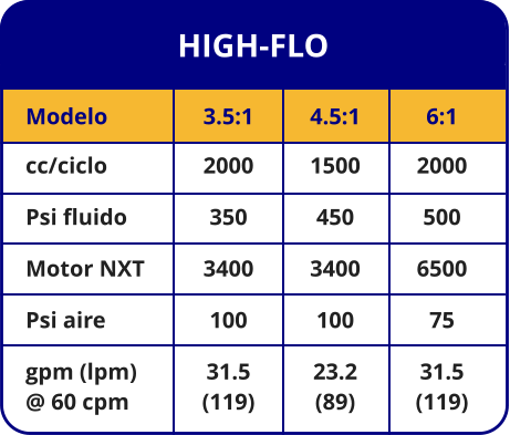 HIGH-FLO Modelo cc/ciclo Psi fluido Motor NXT Psi aire gpm (lpm) @ 60 cpm 3.5:1 2000 350 3400 100 31.5 (119) 4.5:1 1500 450 3400 100 23.2 (89) 6:1 2000 500 6500 75 31.5 (119)