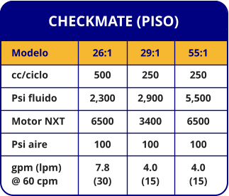 CHECKMATE (PISO) Modelo cc/ciclo Psi fluido Motor NXT Psi aire gpm (lpm) @ 60 cpm 26:1 500 2,300 6500 100 7.8 (30) 29:1 250 2,900 3400 100 4.0 (15) 55:1 250 5,500 6500 100 4.0 (15)