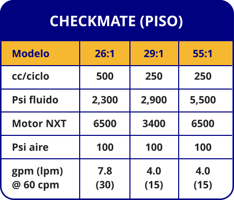 CHECKMATE (PISO) Modelo cc/ciclo Psi fluido Motor NXT Psi aire gpm (lpm) @ 60 cpm 26:1 500 2,300 6500 100 7.8 (30) 29:1 250 2,900 3400 100 4.0 (15) 55:1 250 5,500 6500 100 4.0 (15)