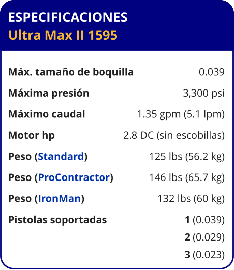 ESPECIFICACIONES Ultra Max II 1595  Máx. tamaño de boquilla	0.039 Máxima presión	3,300 psi Máximo caudal	1.35 gpm (5.1 lpm) Motor hp	2.8 DC (sin escobillas) Peso (Standard)	125 lbs (56.2 kg) Peso (ProContractor)	146 lbs (65.7 kg) Peso (IronMan)	132 lbs (60 kg) Pistolas soportadas	1 (0.039) 	2 (0.029) 	3 (0.023)