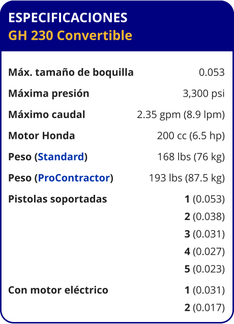 ESPECIFICACIONES GH 230 Convertible	  Máx. tamaño de boquilla	0.053 Máxima presión	3,300 psi Máximo caudal	2.35 gpm (8.9 lpm) Motor Honda	200 cc (6.5 hp) Peso (Standard)	168 lbs (76 kg) Peso (ProContractor)	193 lbs (87.5 kg) Pistolas soportadas	1 (0.053) 	2 (0.038) 	3 (0.031) 	4 (0.027) 	5 (0.023) Con motor eléctrico	1 (0.031) 	2 (0.017)