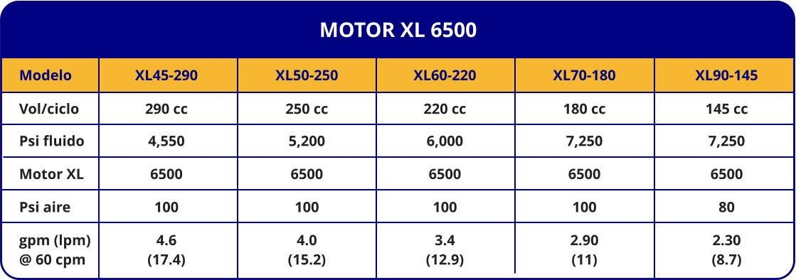 MOTOR XL 6500 Modelo Vol/ciclo Psi fluido Motor XL Psi aire gpm (lpm) @ 60 cpm XL45-290 290 cc 4,550 6500 100 4.6 (17.4) XL50-250 250 cc 5,200 6500 100 4.0 (15.2) XL60-220 220 cc 6,000 6500 100 3.4 (12.9) XL70-180 180 cc 7,250 6500 100 2.90 (11) XL90-145 145 cc 7,250 6500 80 2.30 (8.7)