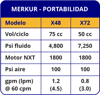 MERKUR - PORTABILIDAD Modelo Vol/ciclo Psi fluido Motor NXT Psi aire gpm (lpm) @ 60 cpm X48 75 cc 4,800 1800 100 1.2 (4.5) X72 50 cc 7,250 1800 100 0.8 (3.0)