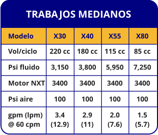 TRABAJOS MEDIANOS Modelo Vol/ciclo Psi fluido Motor NXT Psi aire gpm (lpm) @ 60 cpm X30 220 cc 3,150 3400 100 3.4 (12.9) X40 180 cc 3,800 3400 100 2.9 (11) X55 115 cc 5,950 3400 100 2.0 (7.6) X80 85 cc 7,250 3400 100 1.5 (5.7)