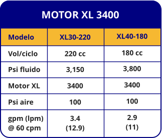 MOTOR XL 3400 Modelo Vol/ciclo Psi fluido Motor XL Psi aire gpm (lpm) @ 60 cpm XL30-220 220 cc 3,150 3400 100 3.4 (12.9) XL40-180 180 cc 3,800 3400 100 2.9 (11)