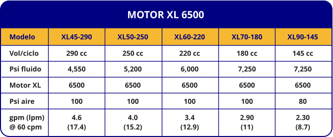 MOTOR XL 6500 Modelo Vol/ciclo Psi fluido Motor XL Psi aire gpm (lpm) @ 60 cpm XL45-290 290 cc 4,550 6500 100 4.6 (17.4) XL50-250 250 cc 5,200 6500 100 4.0 (15.2) XL60-220 220 cc 6,000 6500 100 3.4 (12.9) XL70-180 180 cc 7,250 6500 100 2.90 (11) XL90-145 145 cc 7,250 6500 80 2.30 (8.7)