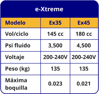 e-Xtreme Modelo Vol/ciclo Psi fluido Voltaje Peso (kg) Máxima boquilla Ex35 145 cc 3,500 200-240V 135 0.023 Ex45 180 cc 4,500 200-240V 135 0.021