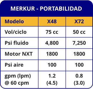 MERKUR - PORTABILIDAD Modelo Vol/ciclo Psi fluido Motor NXT Psi aire gpm (lpm) @ 60 cpm X48 75 cc 4,800 1800 100 1.2 (4.5) X72 50 cc 7,250 1800 100 0.8 (3.0)