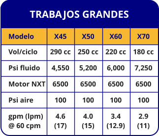 TRABAJOS GRANDES Modelo Vol/ciclo Psi fluido Motor NXT Psi aire gpm (lpm) @ 60 cpm X45 290 cc 4,550 6500 100 4.6 (17) X50 250 cc 5,200 6500 100 4.0 (15) X60 220 cc 6,000 6500 100 3.4 (12.9) X70 180 cc 7,250 6500 100 2.9 (11)