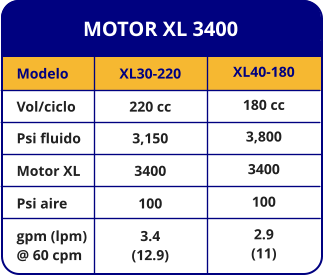 MOTOR XL 3400 Modelo Vol/ciclo Psi fluido Motor XL Psi aire gpm (lpm) @ 60 cpm XL30-220 220 cc 3,150 3400 100 3.4 (12.9) XL40-180 180 cc 3,800 3400 100 2.9 (11)