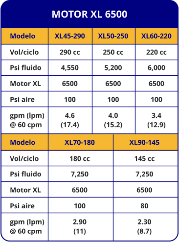 Modelo Vol/ciclo Psi fluido Motor XL Psi aire gpm (lpm) @ 60 cpm XL70-180 180 cc 7,250 6500 100 2.90 (11) XL90-145 145 cc 7,250 6500 80 2.30 (8.7) MOTOR XL 6500 Modelo Vol/ciclo Psi fluido Motor XL Psi aire gpm (lpm) @ 60 cpm XL45-290 290 cc 4,550 6500 100 4.6 (17.4) XL50-250 250 cc 5,200 6500 100 4.0 (15.2) XL60-220 220 cc 6,000 6500 100 3.4 (12.9)
