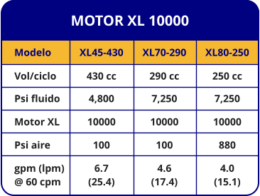 MOTOR XL 10000 Modelo Vol/ciclo Psi fluido Motor XL Psi aire gpm (lpm) @ 60 cpm XL45-430 430 cc 4,800 10000 100 6.7 (25.4) XL70-290 290 cc 7,250 10000 100 4.6 (17.4) XL80-250 250 cc 7,250 10000 880 4.0 (15.1)