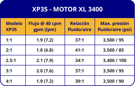 XP35 - MOTOR XL 3400 Modelo XP35 1:1 2:1 2.5:1 3:1 4:1 Flujo @ 40 cpm gpm (lpm) 1.9 (7.2) 1.8 (6.8) 2.1 (7.9) 2.0 (7.6) 1.9 (7.2) Relación fluido/aire 37:1 41:1 34:1 37:1 39:1 Max. presión fluido/aire (psi)      3,500 / 95      3,500 / 85      3,400 / 100      3,500 / 95      3,500 / 90