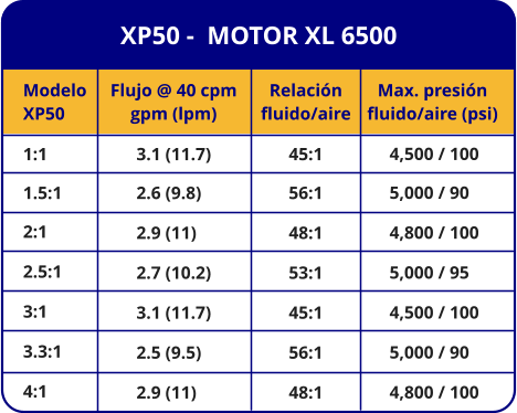 XP50 -  MOTOR XL 6500 Modelo XP50 1:1 1.5:1 2:1 2.5:1 3:1 3.3:1 4:1 Flujo @ 40 cpm gpm (lpm) 3.1 (11.7) 2.6 (9.8) 2.9 (11) 2.7 (10.2) 3.1 (11.7) 2.5 (9.5) 2.9 (11) Relación fluido/aire 45:1 56:1 48:1 53:1 45:1 56:1 48:1 Max. presión fluido/aire (psi) 4,500 / 100 5,000 / 90 4,800 / 100 5,000 / 95 4,500 / 100 5,000 / 90 4,800 / 100