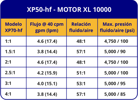 XP50-hf - MOTOR XL 10000 Modelo XP70-hf 1:1 1.5:1 2:1 2.5:1 3:1 4:1 Flujo @ 40 cpm gpm (lpm) 4.6 (17.4) 3.8 (14.4) 4.6 (17.4) 4.2 (15.9) 4.0 (15.1) 3.8 (14.4) Relación fluido/aire 48:1 57:1 48:1 51:1 53:1 57:1 Max. presión fluido/aire (psi) 4,750 / 100 5,000 / 90 4,750 / 100 5,000 / 100 5,000 / 95 5,000 / 85