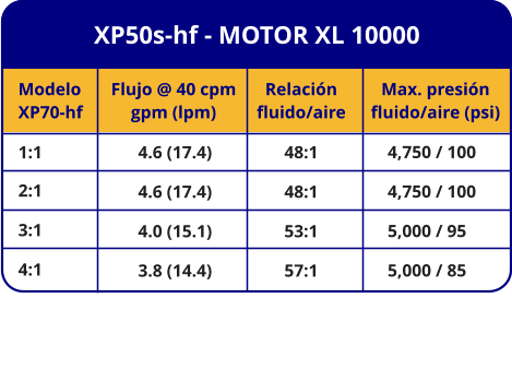 XP50s-hf - MOTOR XL 10000 Modelo XP70-hf 1:1 2:1 3:1 4:1 Flujo @ 40 cpm gpm (lpm) 4.6 (17.4) 4.6 (17.4) 4.0 (15.1) 3.8 (14.4) Relación fluido/aire 48:1 48:1 53:1 57:1 Max. presión fluido/aire (psi) 4,750 / 100 4,750 / 100 5,000 / 95 5,000 / 85