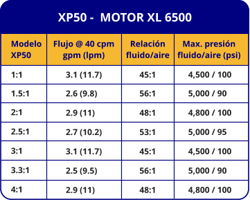 XP50 -  MOTOR XL 6500 Modelo XP50 1:1 1.5:1 2:1 2.5:1 3:1 3.3:1 4:1 Flujo @ 40 cpm gpm (lpm) 3.1 (11.7) 2.6 (9.8) 2.9 (11) 2.7 (10.2) 3.1 (11.7) 2.5 (9.5) 2.9 (11) Relación fluido/aire 45:1 56:1 48:1 53:1 45:1 56:1 48:1 Max. presión fluido/aire (psi) 4,500 / 100 5,000 / 90 4,800 / 100 5,000 / 95 4,500 / 100 5,000 / 90 4,800 / 100