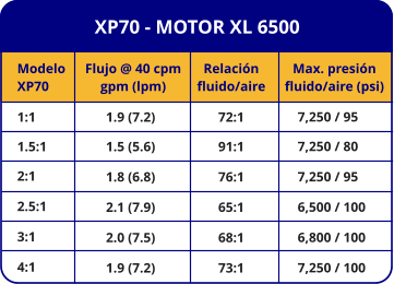 XP70 - MOTOR XL 6500 Modelo XP70 1:1 1.5:1 2:1 2.5:1 3:1 4:1 Flujo @ 40 cpm gpm (lpm) 1.9 (7.2) 1.5 (5.6) 1.8 (6.8) 2.1 (7.9) 2.0 (7.5) 1.9 (7.2) Relación fluido/aire 72:1 91:1 76:1 65:1 68:1 73:1 Max. presión fluido/aire (psi) 7,250 / 95 7,250 / 80 7,250 / 95 6,500 / 100 6,800 / 100 7,250 / 100