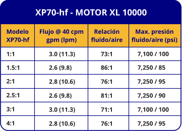 XP70-hf - MOTOR XL 10000 Modelo XP70-hf 1:1 1.5:1 2:1 2.5:1 3:1 4:1 Flujo @ 40 cpm gpm (lpm) 3.0 (11.3) 2.6 (9.8) 2.8 (10.6) 2.6 (9.8) 3.0 (11.3) 2.8 (10.6) Relación fluido/aire 73:1 86:1 76:1 81:1 71:1 76:1 Max. presión fluido/aire (psi) 7,100 / 100 7,250 / 85 7,250 / 95 7,250 / 90 7,100 / 100 7,250 / 95