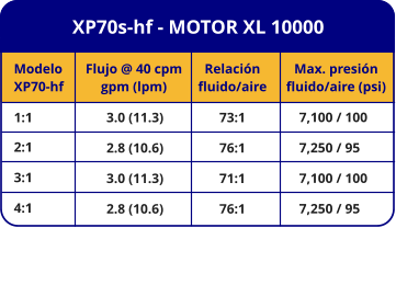 XP70s-hf - MOTOR XL 10000 Modelo XP70-hf 1:1 2:1 3:1 4:1 Flujo @ 40 cpm gpm (lpm) 3.0 (11.3) 2.8 (10.6) 3.0 (11.3) 2.8 (10.6) Relación fluido/aire 73:1 76:1 71:1 76:1 Max. presión fluido/aire (psi) 7,100 / 100 7,250 / 95 7,100 / 100 7,250 / 95