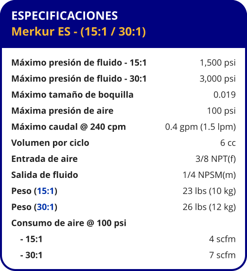 ESPECIFICACIONES Merkur ES - (15:1 / 30:1)  Máximo presión de fluido - 15:1	1,500 psi Máximo presión de fluido - 30:1	3,000 psi Máximo tamaño de boquilla	0.019 Máxima presión de aire	100 psi Máximo caudal @ 240 cpm	0.4 gpm (1.5 lpm) Volumen por ciclo	6 cc Entrada de aire	3/8 NPT(f) Salida de fluido	1/4 NPSM(m) Peso (15:1) 	23 lbs (10 kg) Peso (30:1) 	26 lbs (12 kg) Consumo de aire @ 100 psi     - 15:1	4 scfm     - 30:1	7 scfm