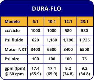 DURA-FLO Modelo cc/ciclo Psi fluido Motor NXT Psi aire gpm (lpm) @ 60 cpm 6:1 1000 620 3400 100 17.4 (65.9) 10:1 1000 1,180 6500 100 17.4 (65.9) 12:1 580 1,190 3400 100 9.2 (34.8) 23:1 580 1,725 6500 75 9.2 (34.8)