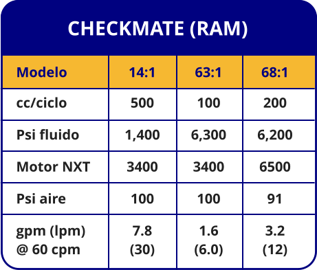 CHECKMATE (RAM) Modelo cc/ciclo Psi fluido Motor NXT Psi aire gpm (lpm) @ 60 cpm 14:1 500 1,400 3400 100 7.8 (30) 63:1 100 6,300 3400 100 1.6 (6.0) 68:1 200 6,200 6500 91 3.2 (12)