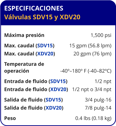ESPECIFICACIONES Válvulas SDV15 y XDV20  Máxima presión	1,500 psi Max. caudal (SDV15)	15 gpm (56.8 lpm) Max. caudal (XDV20)	20 gpm (76 lpm) Temperatura de operación	-40º–180º F (-40–82ºC) Entrada de fluido (SDV15)	1/2 npt Entrada de fluido (XDV20)	1/2 npt o 3/4 npt Salida de fluido (SDV15)	3/4 pulg-16 Salida de fluido (XDV20)	7/8 pulg-14 Peso	0.4 lbs (0.18 kg)