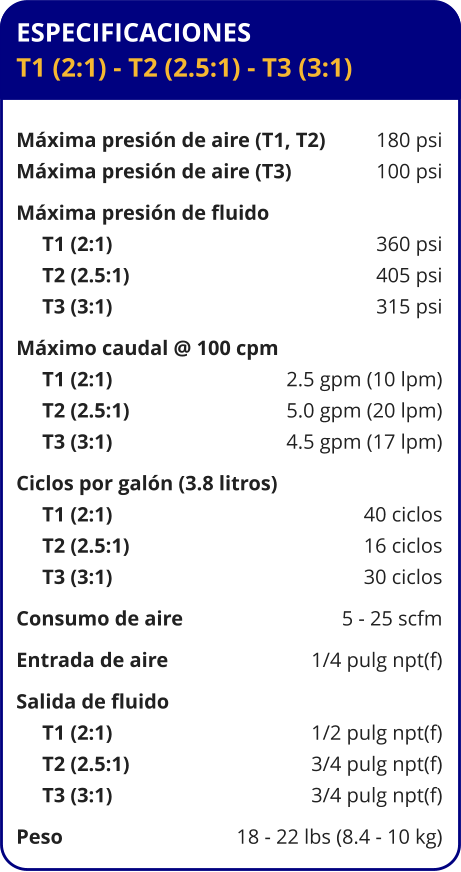 ESPECIFICACIONES T1 (2:1) - T2 (2.5:1) - T3 (3:1)  Máxima presión de aire (T1, T2)	180 psi Máxima presión de aire (T3)	100 psi Máxima presión de fluido	      T1 (2:1)	360 psi      T2 (2.5:1)	405 psi      T3 (3:1)	315 psi Máximo caudal @ 100 cpm	      T1 (2:1)	2.5 gpm (10 lpm)      T2 (2.5:1)	5.0 gpm (20 lpm)      T3 (3:1)	4.5 gpm (17 lpm) Ciclos por galón (3.8 litros)	      T1 (2:1)	40 ciclos      T2 (2.5:1)	16 ciclos      T3 (3:1)	30 ciclos Consumo de aire	5 - 25 scfm Entrada de aire	1/4 pulg npt(f) Salida de fluido	      T1 (2:1)	1/2 pulg npt(f)      T2 (2.5:1)	3/4 pulg npt(f)      T3 (3:1)	3/4 pulg npt(f) Peso	18 - 22 lbs (8.4 - 10 kg)