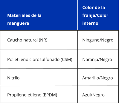 Materiales de la manguera Color de la franja/Color interno Caucho natural (NR) Nitrilo Propileno etileno (EPDM) Polietileno clorosulfonado (CSM) Naranja/Negro Amarillo/Negro Azul/Negro Ninguno/Negro